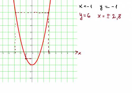 Постройте график функции у=х^2 - 2. по графику определите: а) значение у при х= -1; б)значение х, ес
