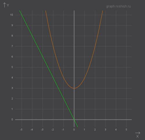 1) постройте график функции у = - (х - 2)^2. по графику определите: а) значение у при х = 3; б) знач