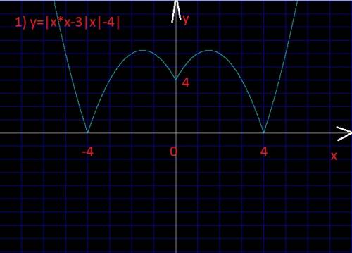 Построить графики функций у=|х^2-3|х|-4| |у|=|х^2-3|х|-4|