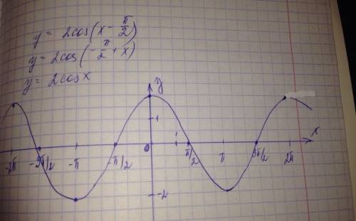 :построить график функции y=2cos(x - п/2) большое.