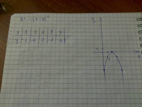 Надо построить график функции y= -(x-2)² . укажите промежутки возрастания и убывания функции.
