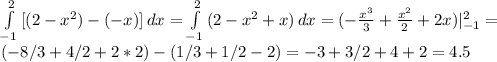 \int\limits^{2}_{-1} {[(2-x^2)-(-x)]} \, dx=\int\limits^{2}_{-1} {(2-x^2+x)} \, dx=(- \frac{x^3}{3} + \frac{x^2}{2} +2x)|^2_{-1}=\\(-8/3+4/2+2*2)-(1/3+1/2-2)=-3+3/2+4+2=4.5