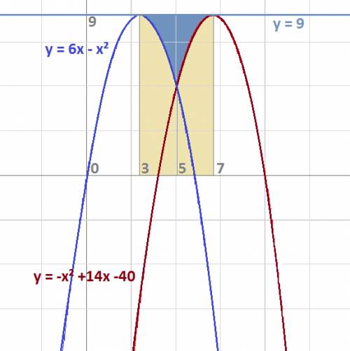 Найти площадь фигуры ограниченной линиями у=6х-х^2, y=-x^2+14x-40, y=9