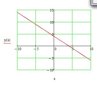 Y= -x+4 - нарисовать прямую на координатной