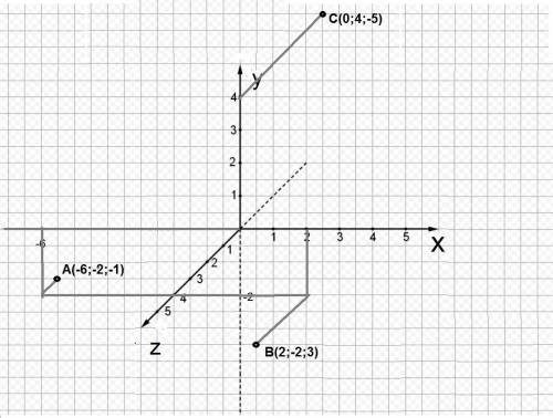 Начертите прямоугольную систему координат в пространстве постройте точки​
