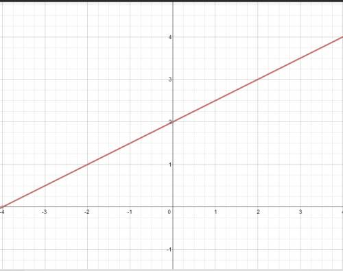 Постройте прямую,проходящую через точки а(0; 2) и в(2; 3).определите знак углового коэффициента пост