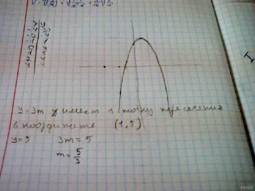 Постройте график функции y=4-х^2+2х. при каких значениях параметра m прямая y=3m имеет не более одно
