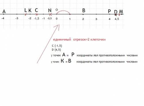 Отметьте на координатной прямой начало отсчета и единичный отрезок, если данные точки а (-4) в (2).з