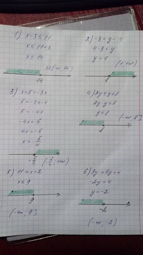 Решите неравенства: 1)х-3≤11; 2)-3-3x; 4)2y≤y+8; 5)11≥x+2; 6)3y> 5y+4