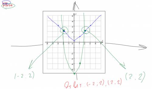 Решите графически систему уравнений: y=|x| y=2x^2-6