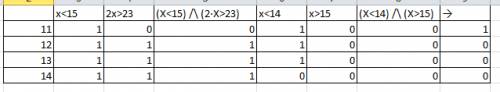 Для какого из чисел x логическое условие истинно? ((x< 15) /\ (2∙x> 23)) → ((x< 14) /\ (x&g