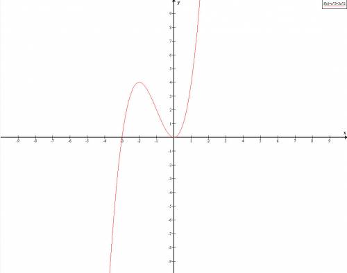 F(x)=x³+3x² построить график функций.