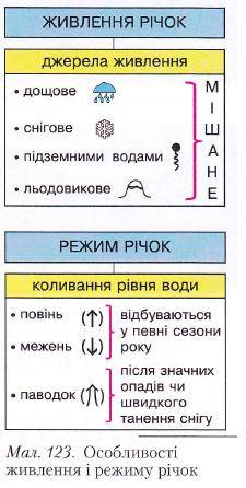 Типи живлення річок? які типи живлення є на україні?