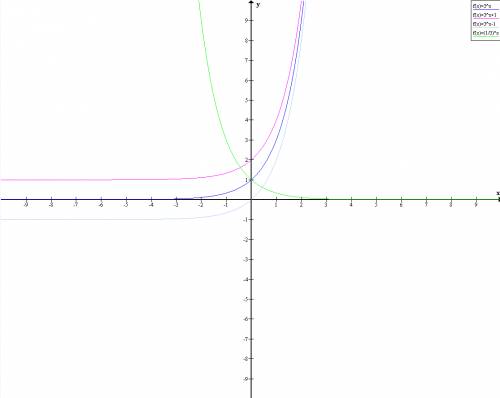 График какой из перечисленных функций изображен на рисунке: 1) у=3^х; 2) у=3^х+1; 3) у=3^х-1; 4) у=(