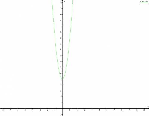1. постройте график функции y=x^2+6x. я вот не знаю как его строить. 2. докажите, что функция y=7x^2