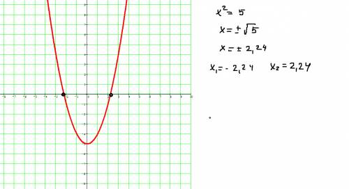 Икс квадрат равен 5.надо решить графически.