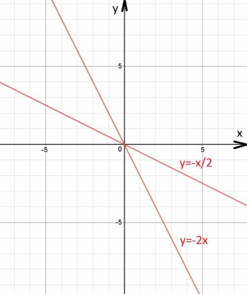По класс постройте график уравнения 2x^2+5xy+2y^2=0