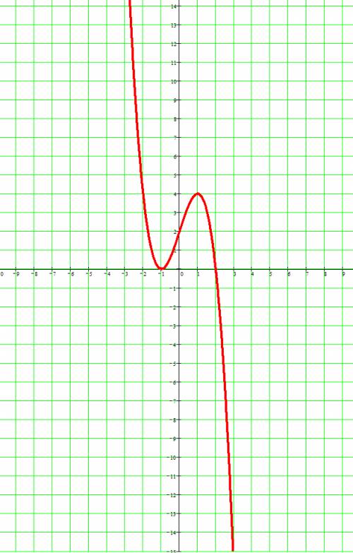 Построить график функции y= 2+3х-х^3