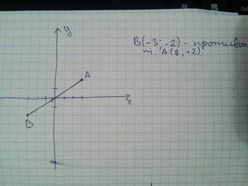 На координатной плоскости задана точка а(3,2).найдите точку в,координаты которой противоположны коор