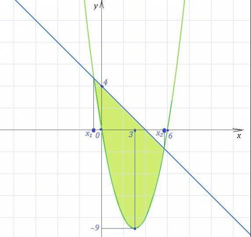 Вычислить площадь фигуры, ограниченной линиями. сделать чертёж y=x²-6x x+y=4;