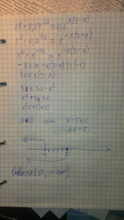 Найдите наименьшее целое значение х,удовлетворяющее неравенству: 25*0.04^2x≥ 0.2^x(3-x)