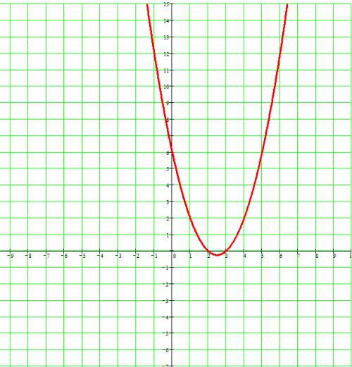 Постройте график функции: у=x^2-5x+6