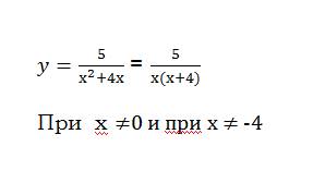 При яких значеннях х невизначена функція y=5/x2+4x