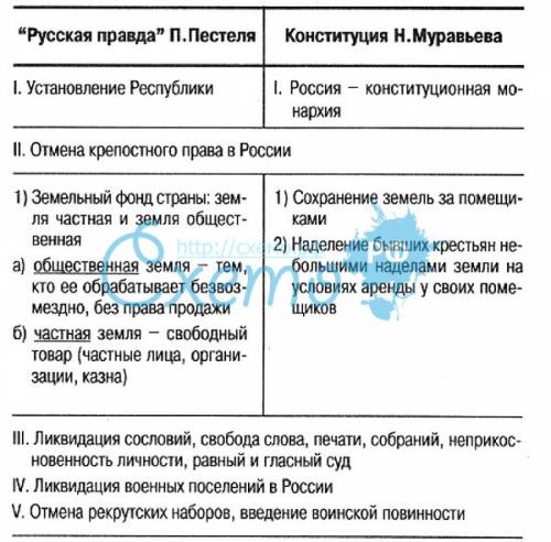 Заполнить таблицу! 8 класс параграф 9 вопрос 4 сравните конституцию муравьева и правду пастеля. запо