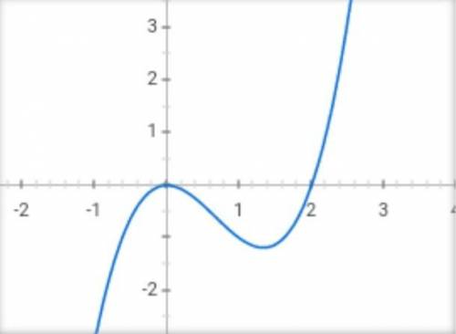 Кто решит тому шикарную беху построить график функции проведя краткое исследование: y=x^3-2x^2