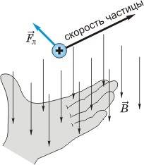 Как определить по правило левой руки силу лоренца, отличается ли её величина и направление от сила а