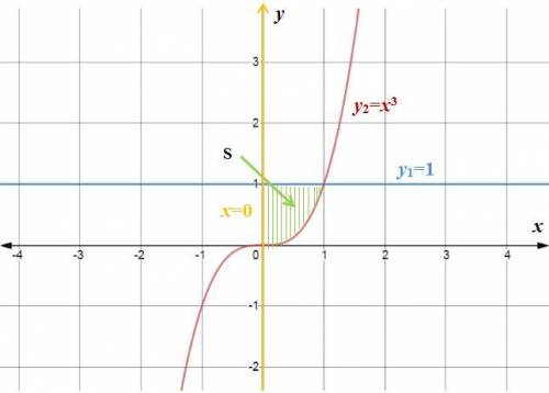 Найдите площадь плоской фигуры ограниченной линиями y=x^3 y=1 x=0