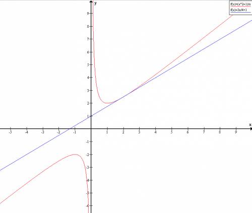 Нужно. прямая проходит через точки a(-4; -2) и b(0; 1), определите в какой точке она касается график