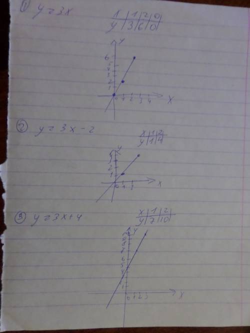 Постройте график функций y=3x y=3x-2 y=3x+4