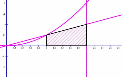 Вычислите площадь фигуры ограниченной линиями a)y = 0,5x^2 y=0 x=3 б)y=0,5x^2 y=0,5x x=2