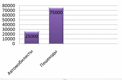 Вгороде у 25 000 жителей есть автомобиль а у остальных 75000-нет.постройте круговую и столбчатую диа