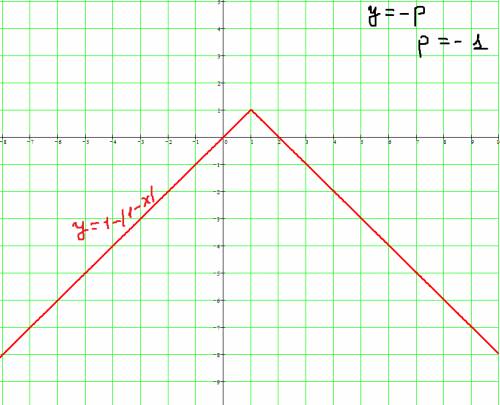 Постройте график функции y=1-|1-x| и определите при каких значениях р прямая у=-р имеет с этим графи