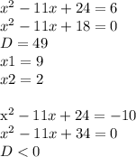 x^{2} -11x+24=6 \\ &#10; x^{2} -11x+18=0 \\ &#10;D=49 \\ &#10;x1=9 \\ &#10;x2=2 \\ &#10;&#10; x^{2} -11x+24=-10 \\ &#10; x^{2} -11x+34=0 \\ &#10;D<0