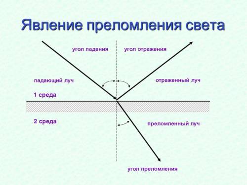 Объясни, что такое , отражённый и преломлённый луч.