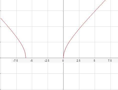 Найдите промежутки монотонности функции f(x)=√x2+6x