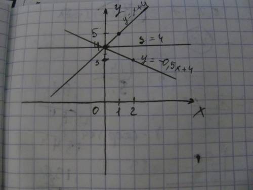 Постройте в одной и той же системе координат графики функций: y=x+4, y= -0,5x+4, y=4