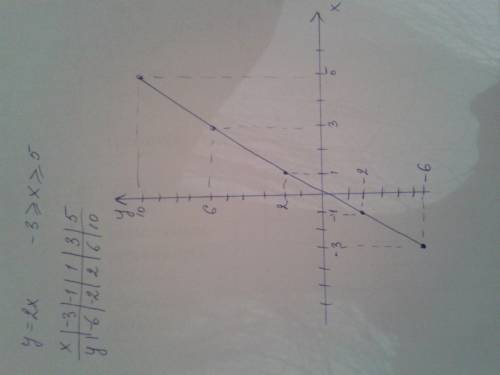 Составьте таблицу значений функции y=2x с шагом, равным 2, и начертите ее график -3 больше или равно