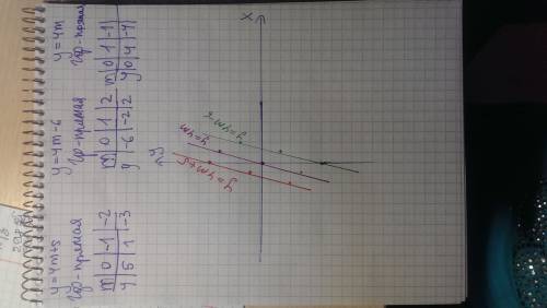 Постройте на одной координатной плоскости графики функции: у=4m+5; у=4m-6; y=4m