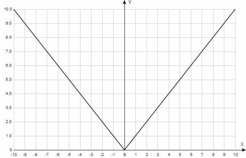 Постройте график функции у= х по модулю +х