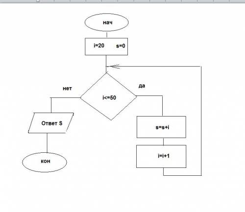 Надо! составить программу и блок-схему вычисления суммы натуральных чисел от 20 до 50 программа -кум
