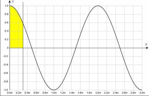 Вычислить площадь фигуры ограниченную линиями y=cosx x=0 x=п/3