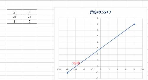 Постройте график функции у=0,5х+3.попостройте график функции у=0,5х+3.по графику определите: 1.при к