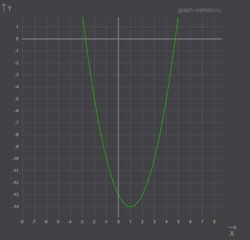 Постройте график функции у=(х-1)^2-14