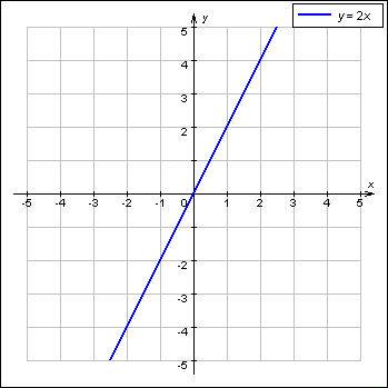 Постройте график прямой пропорциональности y=2x