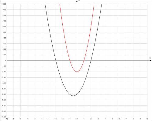 Постройте график функций а) y=2x^2 -2 б) y= x^2+x-6