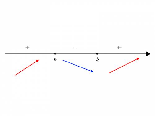 Найдите критические точки функции y=2x³-9 x²+7. определите, какие из них являются точками максимума,